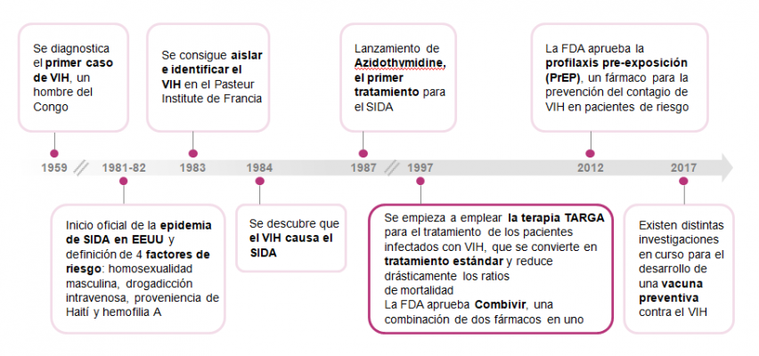 El Vihsida De Primera Causa De Muerte En Los Años 90 A Enfermedad Crónica Gracias A Las Nuevas 0714