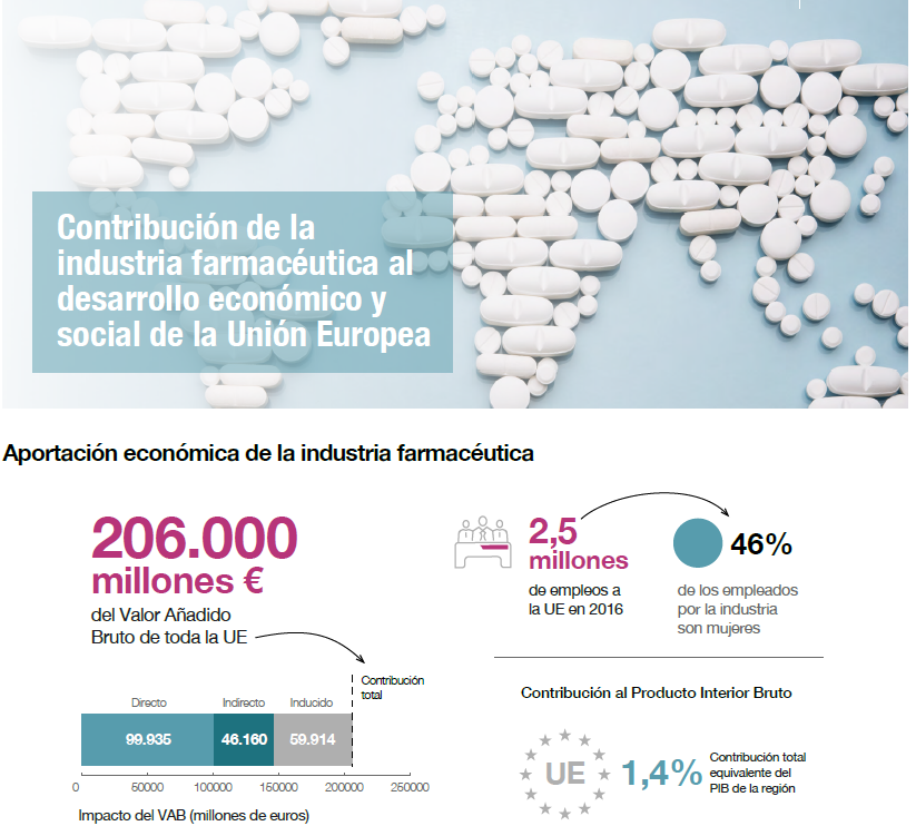 Algunas Cifras Sobre La Contribución De La Industria Farmacéutica Al ...